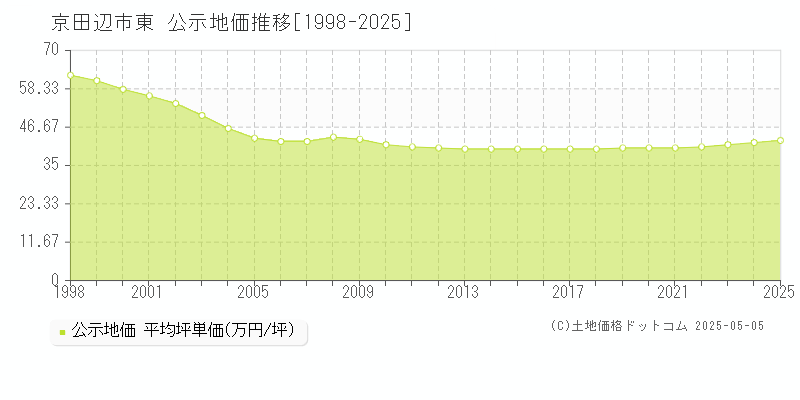 東(京田辺市)の公示地価推移グラフ(坪単価)[1998-2025年]