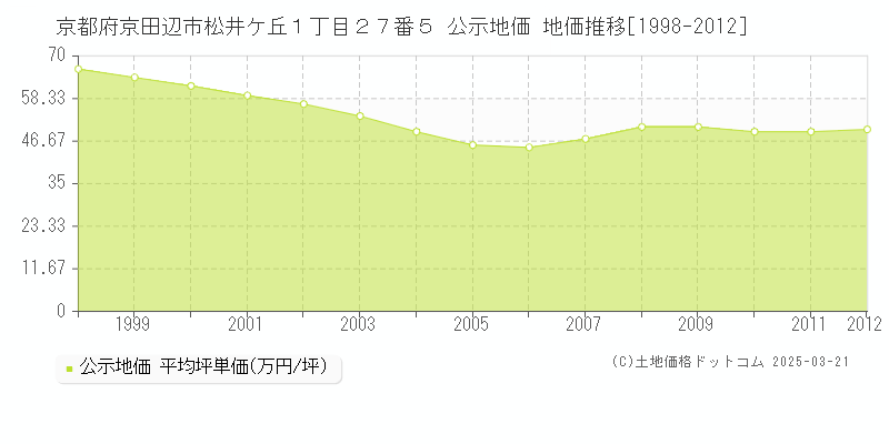 京都府京田辺市松井ケ丘１丁目２７番５ 公示地価 地価推移[1998-2012]