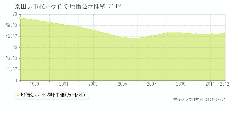 京田辺市松井ケ丘の地価公示推移グラフ 
