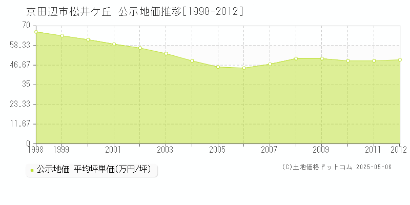 松井ケ丘(京田辺市)の公示地価推移グラフ(坪単価)[1998-2012年]