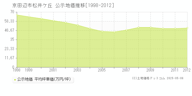 京田辺市松井ケ丘の地価公示推移グラフ 