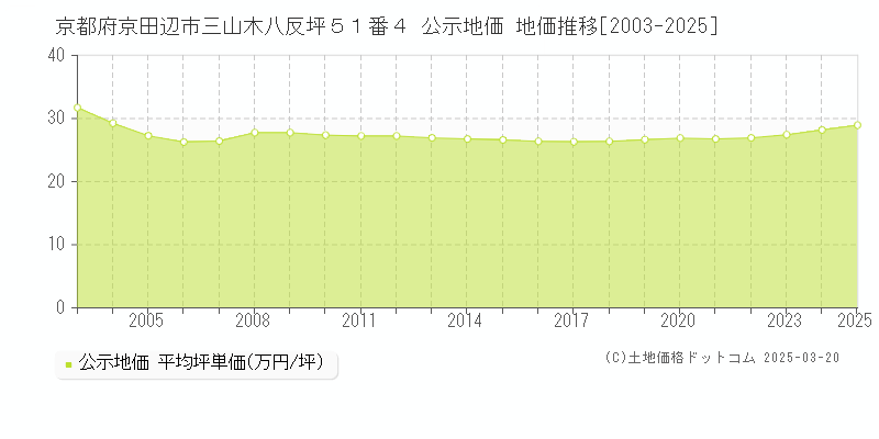 京都府京田辺市三山木八反坪５１番４ 公示地価 地価推移[2003-2025]