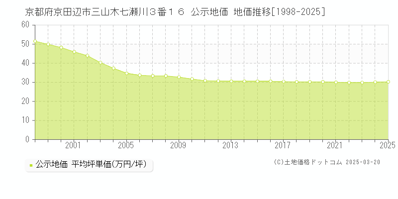 京都府京田辺市三山木七瀬川３番１６ 公示地価 地価推移[1998-2025]