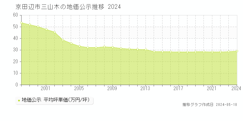 京田辺市三山木の地価公示推移グラフ 