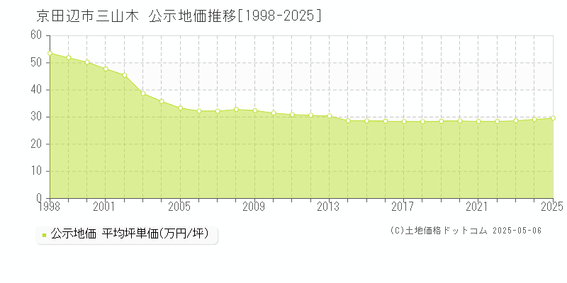 京田辺市三山木の地価公示推移グラフ 