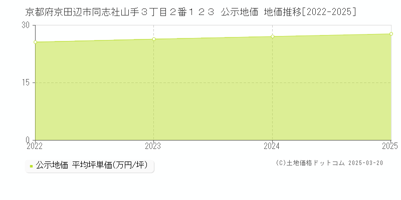 京都府京田辺市同志社山手３丁目２番１２３ 公示地価 地価推移[2022-2025]