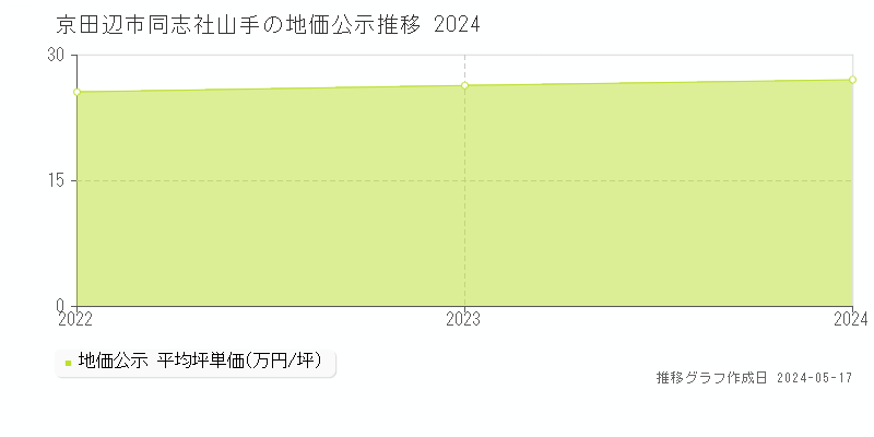 京田辺市同志社山手の地価公示推移グラフ 