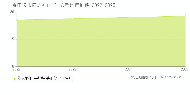 同志社山手(京田辺市)の公示地価推移グラフ(坪単価)[2022-2025年]