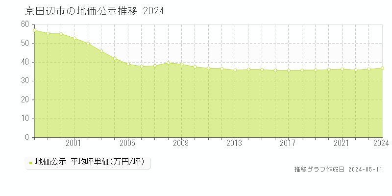 京田辺市全域の地価公示推移グラフ 