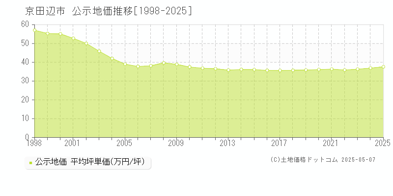 京田辺市全域の地価公示推移グラフ 