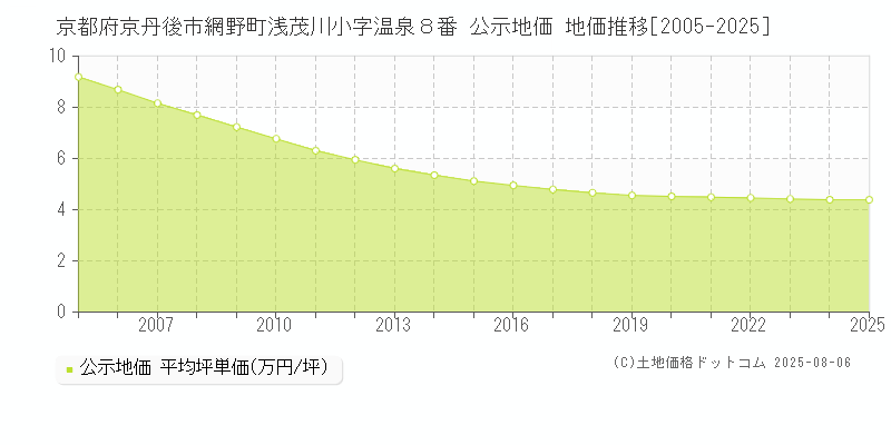 京都府京丹後市網野町浅茂川小字温泉８番 公示地価 地価推移[2005-2025]
