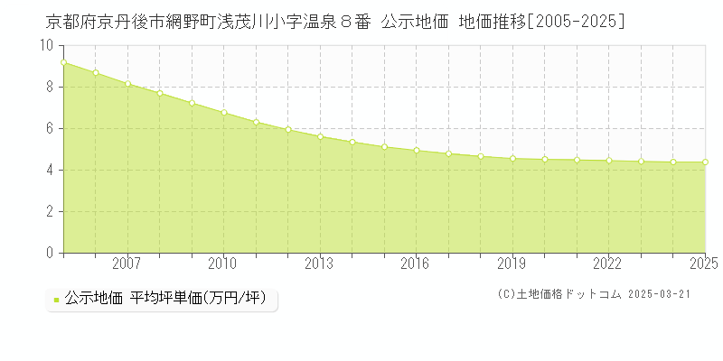 京都府京丹後市網野町浅茂川小字温泉８番 公示地価 地価推移[2005-2025]
