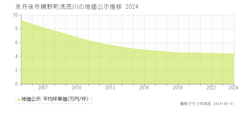 京丹後市網野町浅茂川の地価公示推移グラフ 