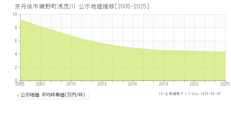 網野町浅茂川(京丹後市)の公示地価推移グラフ(坪単価)[2005-2025年]