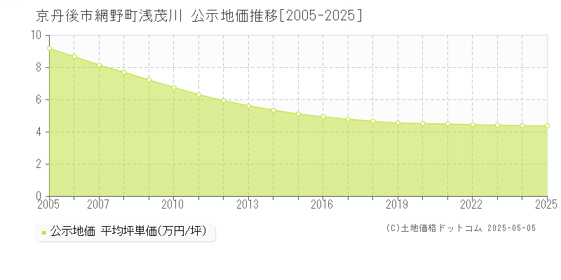 京丹後市網野町浅茂川の地価公示推移グラフ 