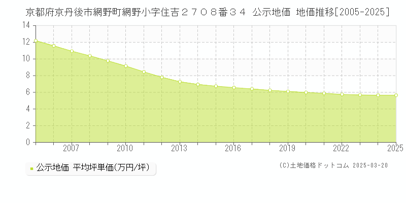 京都府京丹後市網野町網野小字住吉２７０８番３４ 公示地価 地価推移[2005-2025]