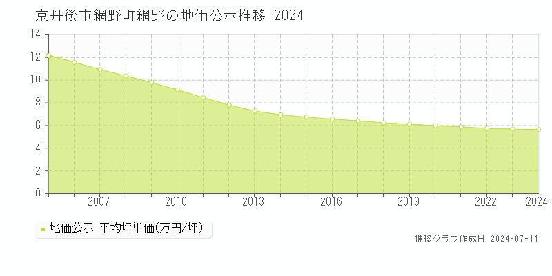 京丹後市網野町網野の地価公示推移グラフ 