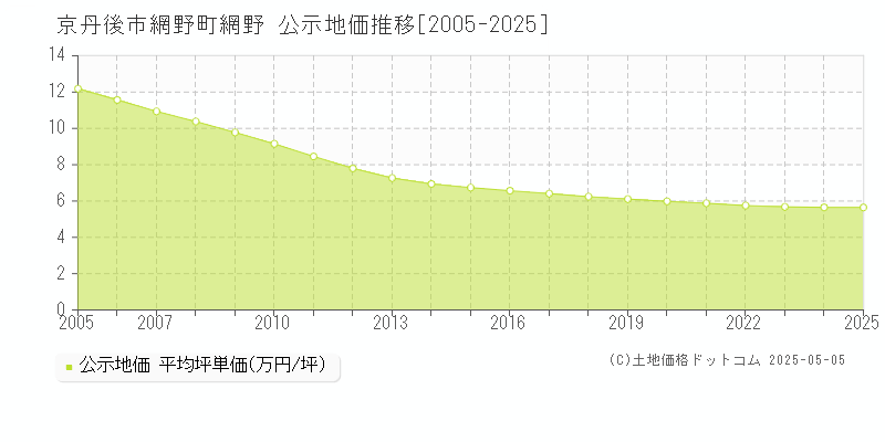 網野町網野(京丹後市)の公示地価推移グラフ(坪単価)[2005-2025年]