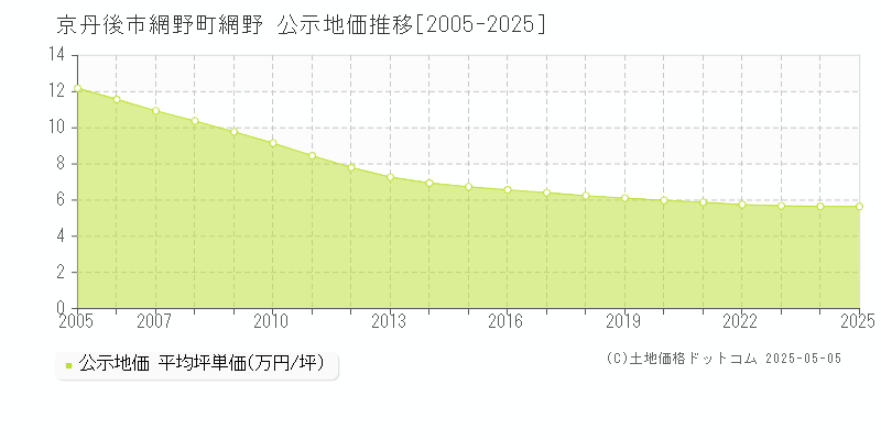 京丹後市網野町網野の地価公示推移グラフ 