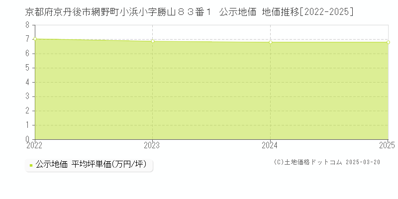 京都府京丹後市網野町小浜小字勝山８３番１ 公示地価 地価推移[2022-2025]