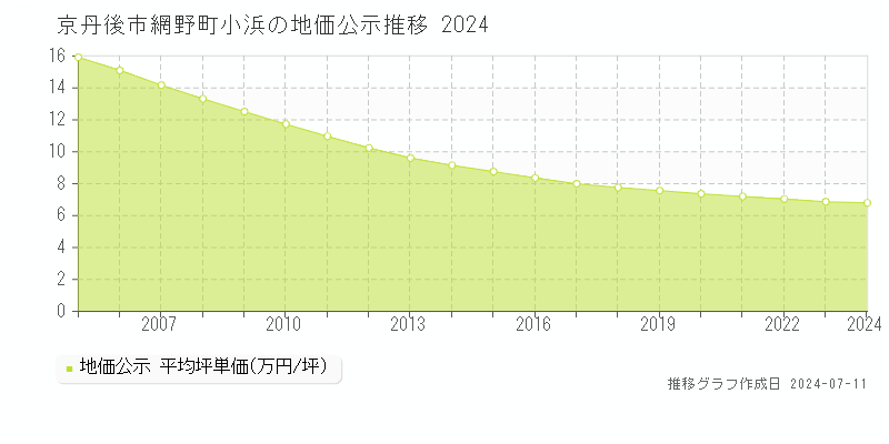 京丹後市網野町小浜の地価公示推移グラフ 