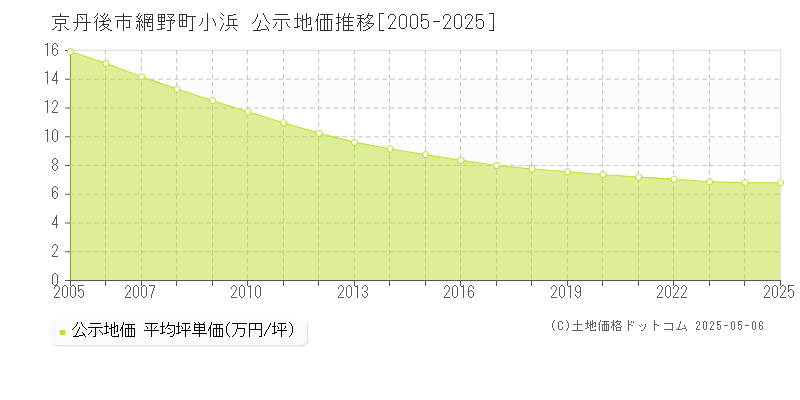 網野町小浜(京丹後市)の公示地価推移グラフ(坪単価)[2005-2025年]
