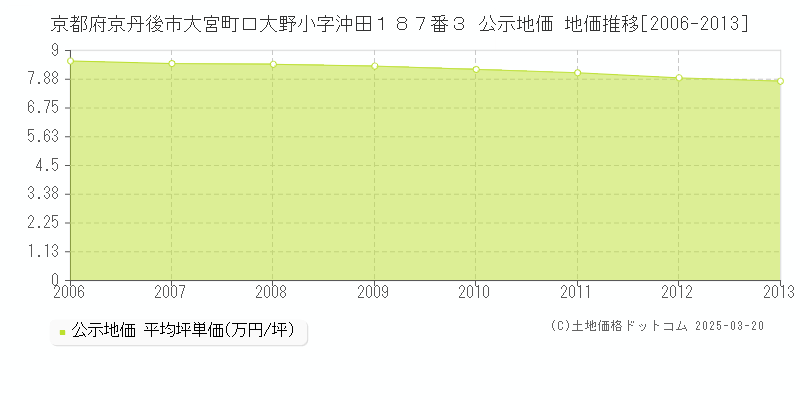 京都府京丹後市大宮町口大野小字沖田１８７番３ 公示地価 地価推移[2006-2013]