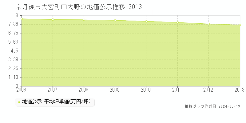 京丹後市大宮町口大野の地価公示推移グラフ 
