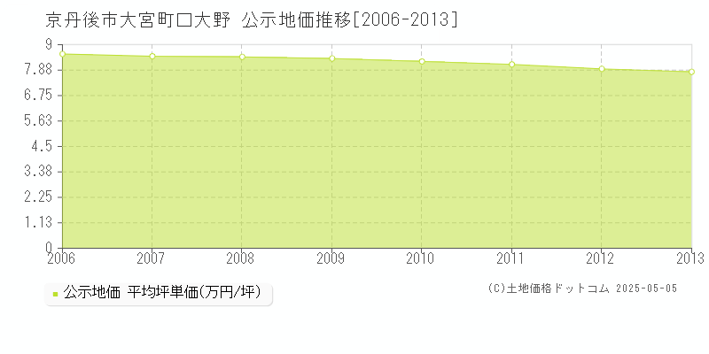 大宮町口大野(京丹後市)の公示地価推移グラフ(坪単価)[2006-2013年]