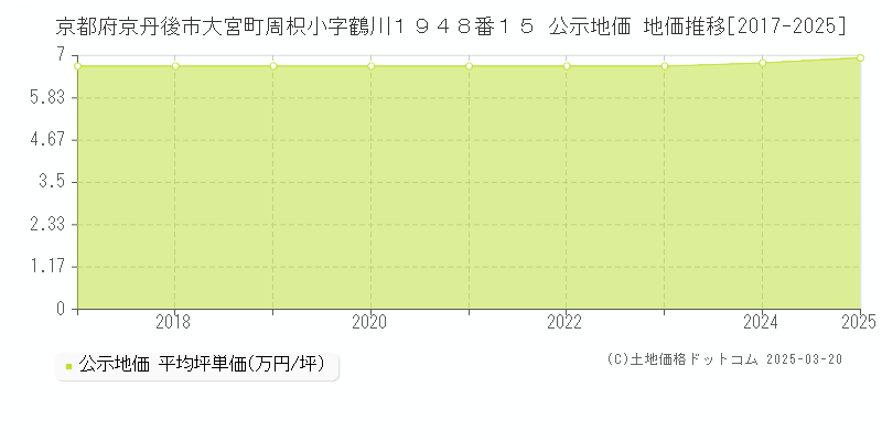京都府京丹後市大宮町周枳小字鶴川１９４８番１５ 公示地価 地価推移[2017-2025]