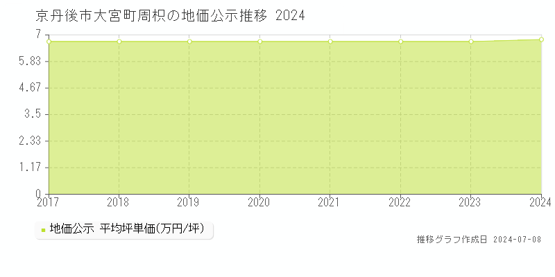 京丹後市大宮町周枳の地価公示推移グラフ 