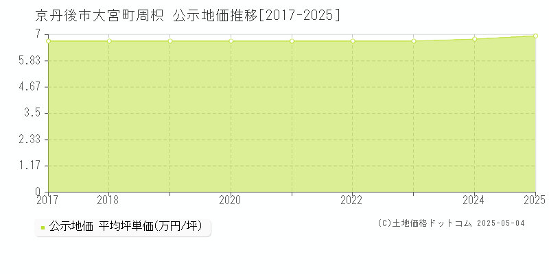 大宮町周枳(京丹後市)の公示地価推移グラフ(坪単価)[2017-2025年]