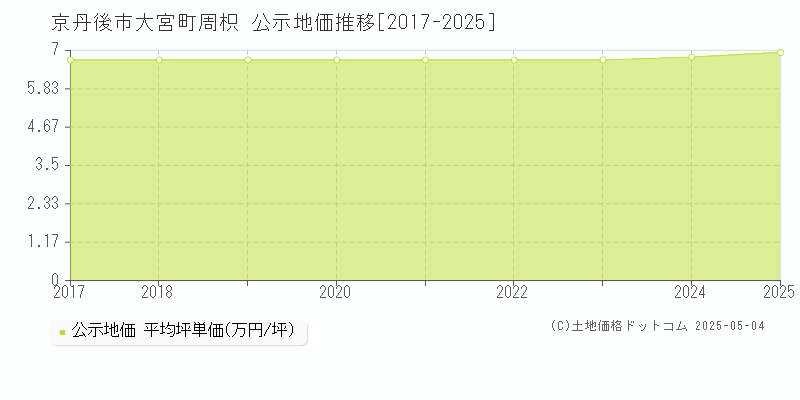 京丹後市大宮町周枳の地価公示推移グラフ 