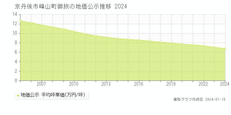 京丹後市峰山町御旅の地価公示推移グラフ 