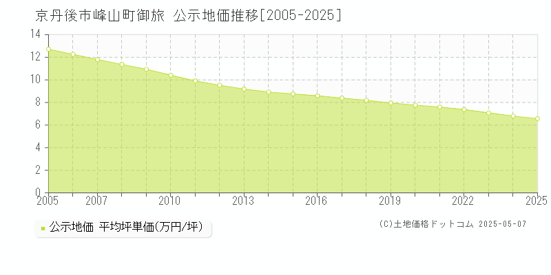 峰山町御旅(京丹後市)の公示地価推移グラフ(坪単価)[2005-2025年]