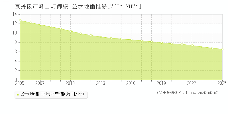 京丹後市峰山町御旅の地価公示推移グラフ 