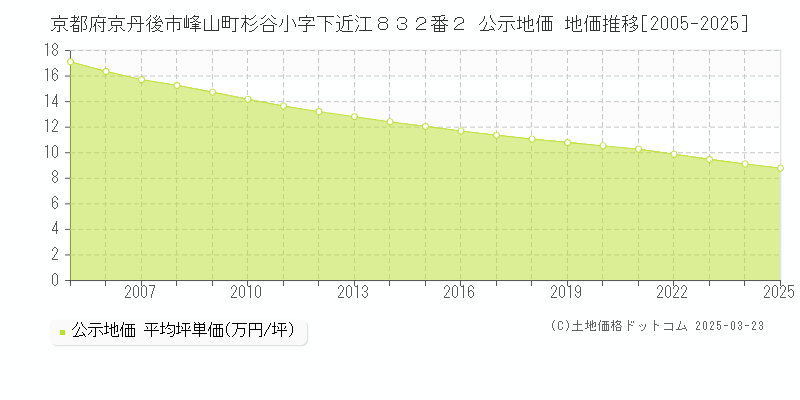 京都府京丹後市峰山町杉谷小字下近江８３２番２ 公示地価 地価推移[2005-2025]