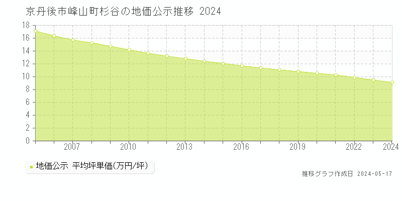 京丹後市峰山町杉谷の地価公示推移グラフ 