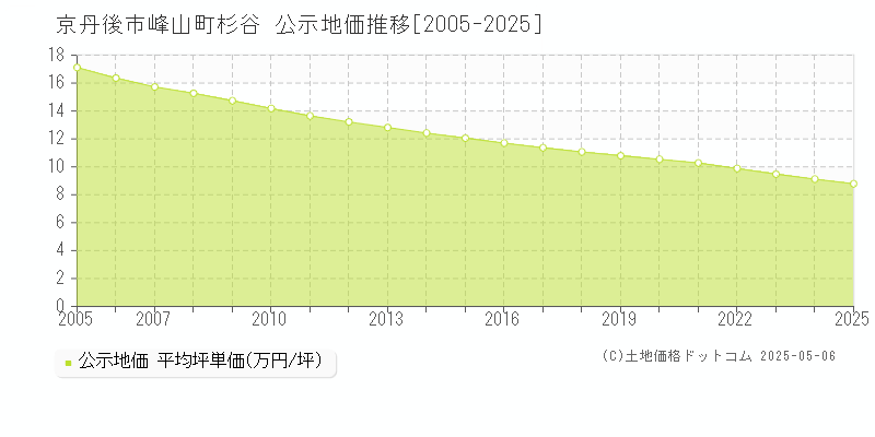 峰山町杉谷(京丹後市)の公示地価推移グラフ(坪単価)[2005-2025年]