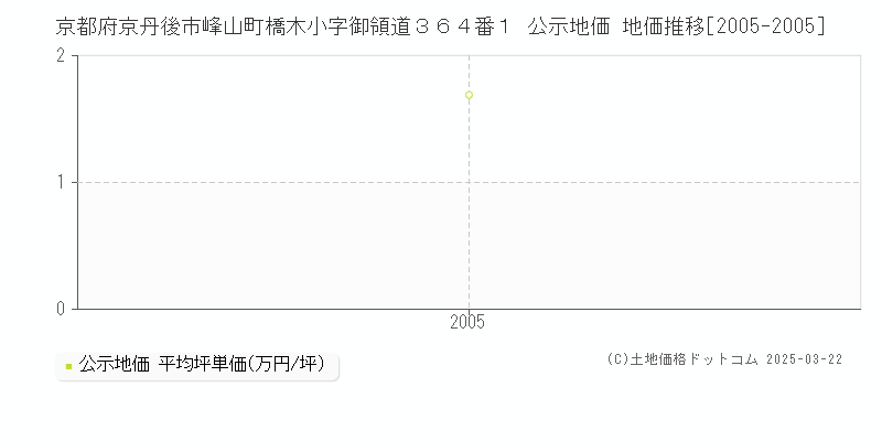 京都府京丹後市峰山町橋木小字御領道３６４番１ 公示地価 地価推移[2005-2005]