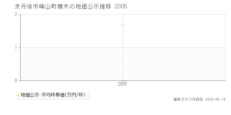 京丹後市峰山町橋木の地価公示推移グラフ 