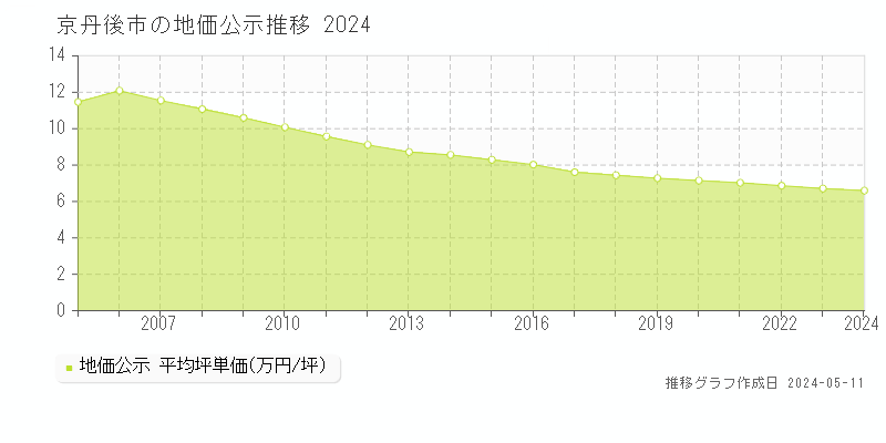 京丹後市の地価公示推移グラフ 