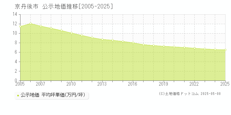 京丹後市(京都府)の公示地価推移グラフ(坪単価)[2005-2025年]