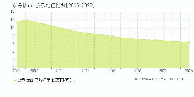 京丹後市の地価公示推移グラフ 