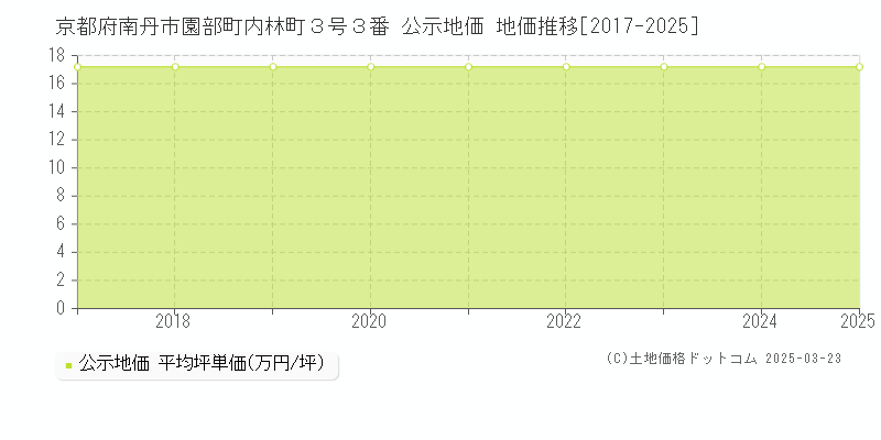 京都府南丹市園部町内林町３号３番 公示地価 地価推移[2017-2025]