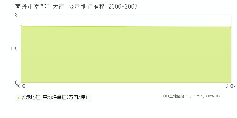 園部町大西(南丹市)の公示地価推移グラフ(坪単価)[2006-2007年]