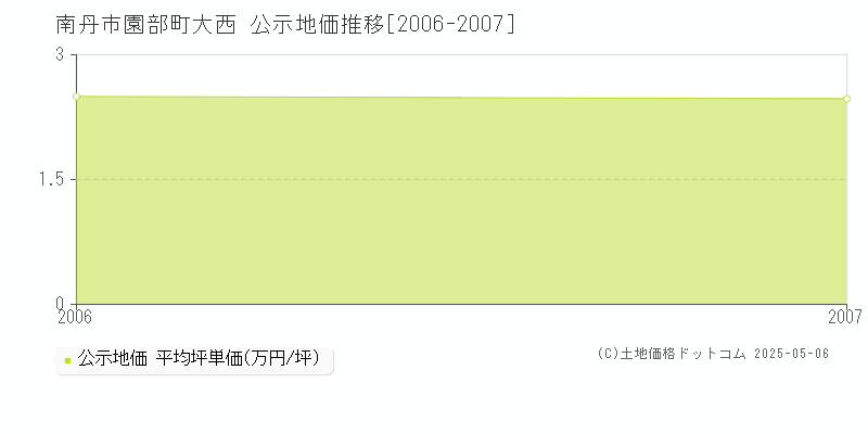 南丹市園部町大西の地価公示推移グラフ 