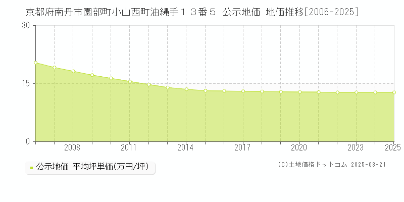 京都府南丹市園部町小山西町油縄手１３番５ 公示地価 地価推移[2006-2025]