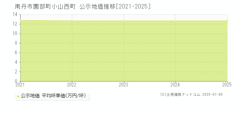園部町小山西町(南丹市)の公示地価推移グラフ(坪単価)[2021-2025年]