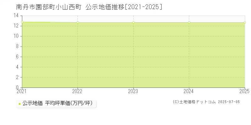 南丹市園部町小山西町の地価公示推移グラフ 